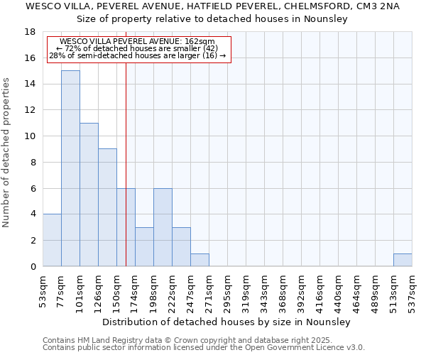 WESCO VILLA, PEVEREL AVENUE, HATFIELD PEVEREL, CHELMSFORD, CM3 2NA: Size of property relative to detached houses houses in Nounsley