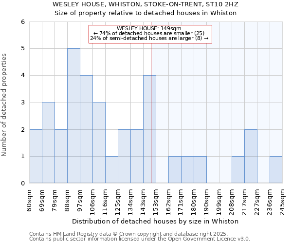 WESLEY HOUSE, WHISTON, STOKE-ON-TRENT, ST10 2HZ: Size of property relative to detached houses houses in Whiston