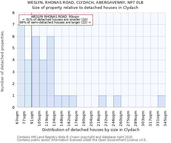 WESLYN, RHONAS ROAD, CLYDACH, ABERGAVENNY, NP7 0LB: Size of property relative to detached houses houses in Clydach