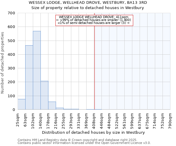 WESSEX LODGE, WELLHEAD DROVE, WESTBURY, BA13 3RD: Size of property relative to detached houses houses in Westbury