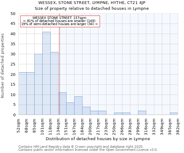 WESSEX, STONE STREET, LYMPNE, HYTHE, CT21 4JP: Size of property relative to detached houses houses in Lympne