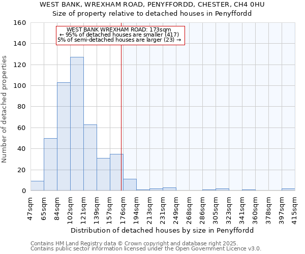 WEST BANK, WREXHAM ROAD, PENYFFORDD, CHESTER, CH4 0HU: Size of property relative to detached houses houses in Penyffordd