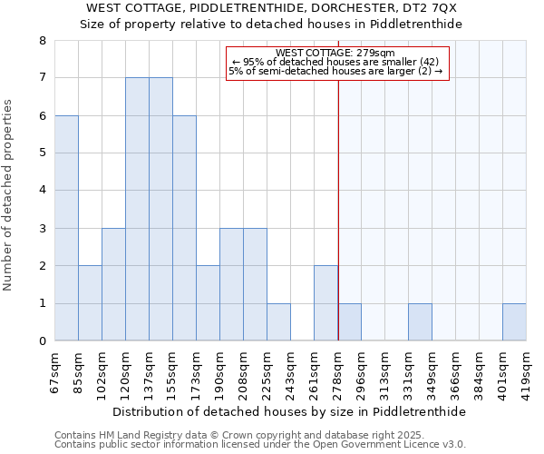 WEST COTTAGE, PIDDLETRENTHIDE, DORCHESTER, DT2 7QX: Size of property relative to detached houses houses in Piddletrenthide