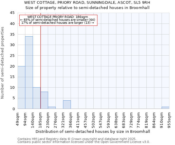 WEST COTTAGE, PRIORY ROAD, SUNNINGDALE, ASCOT, SL5 9RH: Size of property relative to semi-detached houses houses in Broomhall