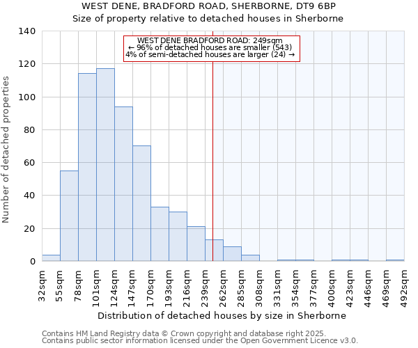 WEST DENE, BRADFORD ROAD, SHERBORNE, DT9 6BP: Size of property relative to detached houses houses in Sherborne