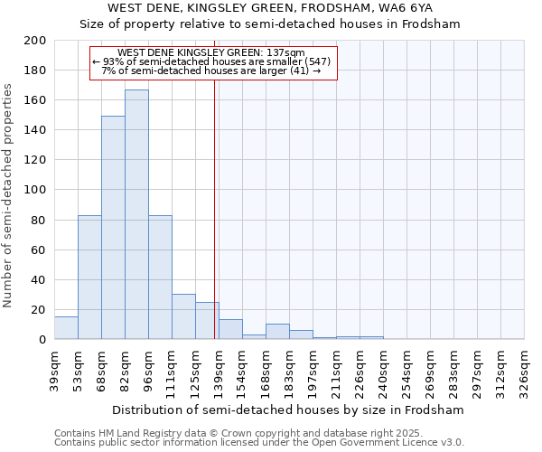 WEST DENE, KINGSLEY GREEN, FRODSHAM, WA6 6YA: Size of property relative to semi-detached houses houses in Frodsham