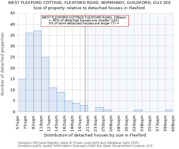 WEST FLEXFORD COTTAGE, FLEXFORD ROAD, NORMANDY, GUILDFORD, GU3 2EE: Size of property relative to detached houses houses in Flexford