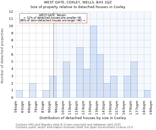 WEST GATE, COXLEY, WELLS, BA5 1QZ: Size of property relative to detached houses houses in Coxley