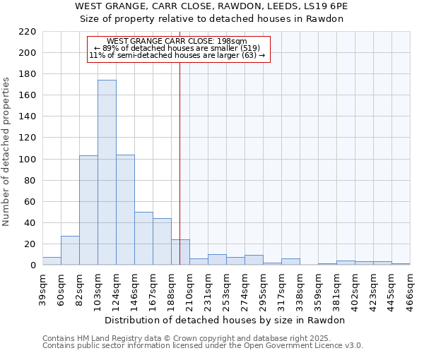 WEST GRANGE, CARR CLOSE, RAWDON, LEEDS, LS19 6PE: Size of property relative to detached houses houses in Rawdon