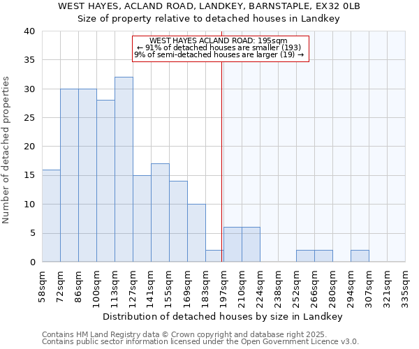 WEST HAYES, ACLAND ROAD, LANDKEY, BARNSTAPLE, EX32 0LB: Size of property relative to detached houses houses in Landkey