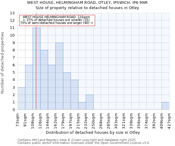 WEST HOUSE, HELMINGHAM ROAD, OTLEY, IPSWICH, IP6 9NR: Size of property relative to detached houses houses in Otley