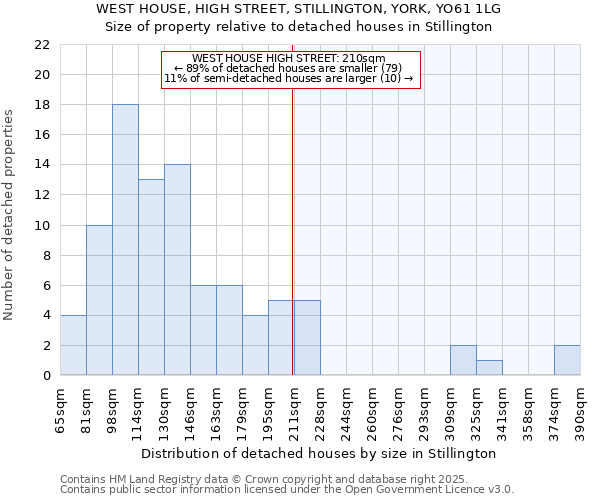 WEST HOUSE, HIGH STREET, STILLINGTON, YORK, YO61 1LG: Size of property relative to detached houses houses in Stillington