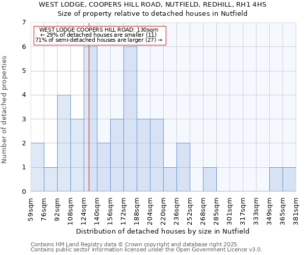 WEST LODGE, COOPERS HILL ROAD, NUTFIELD, REDHILL, RH1 4HS: Size of property relative to detached houses houses in Nutfield