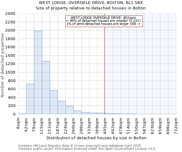 WEST LODGE, OVERDALE DRIVE, BOLTON, BL1 5BX: Size of property relative to detached houses houses in Bolton