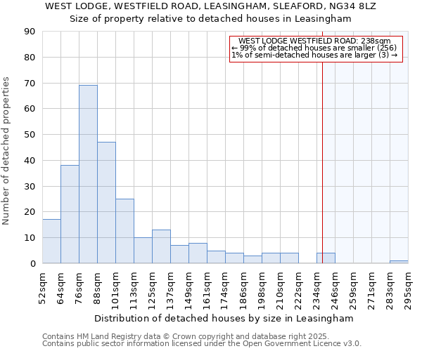 WEST LODGE, WESTFIELD ROAD, LEASINGHAM, SLEAFORD, NG34 8LZ: Size of property relative to detached houses houses in Leasingham
