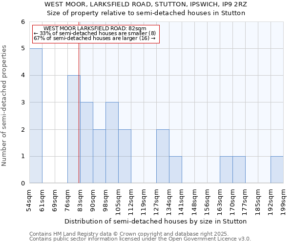 WEST MOOR, LARKSFIELD ROAD, STUTTON, IPSWICH, IP9 2RZ: Size of property relative to semi-detached houses houses in Stutton