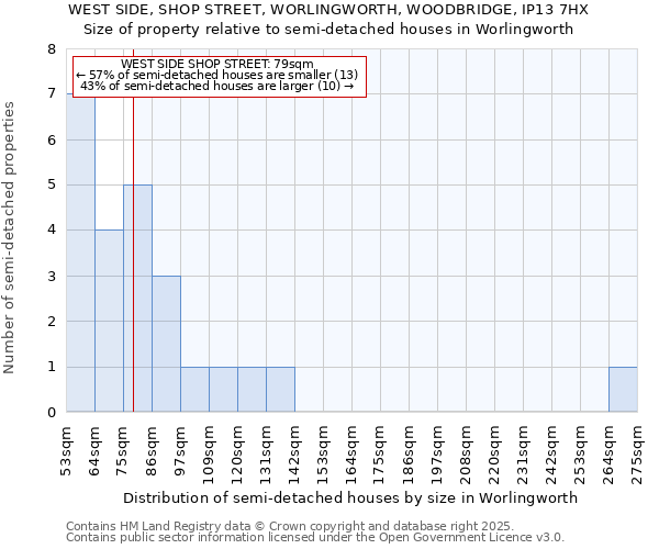 WEST SIDE, SHOP STREET, WORLINGWORTH, WOODBRIDGE, IP13 7HX: Size of property relative to semi-detached houses houses in Worlingworth