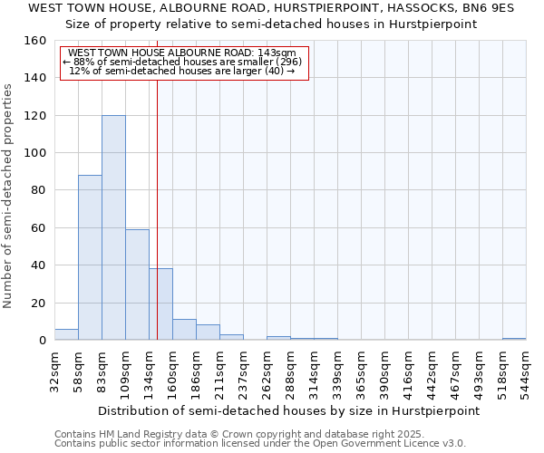 WEST TOWN HOUSE, ALBOURNE ROAD, HURSTPIERPOINT, HASSOCKS, BN6 9ES: Size of property relative to semi-detached houses houses in Hurstpierpoint