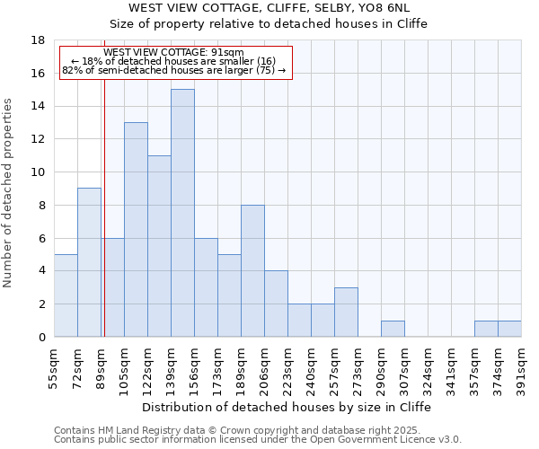 WEST VIEW COTTAGE, CLIFFE, SELBY, YO8 6NL: Size of property relative to detached houses houses in Cliffe
