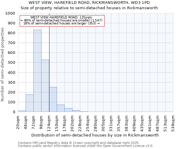 WEST VIEW, HAREFIELD ROAD, RICKMANSWORTH, WD3 1PD: Size of property relative to semi-detached houses houses in Rickmansworth