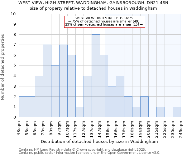 WEST VIEW, HIGH STREET, WADDINGHAM, GAINSBOROUGH, DN21 4SN: Size of property relative to detached houses houses in Waddingham