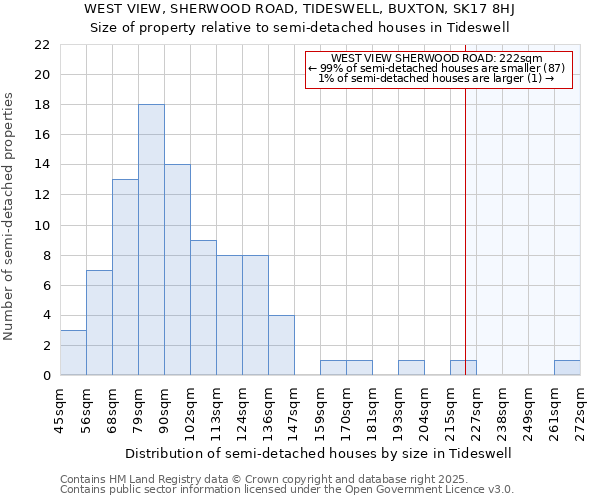 WEST VIEW, SHERWOOD ROAD, TIDESWELL, BUXTON, SK17 8HJ: Size of property relative to semi-detached houses houses in Tideswell