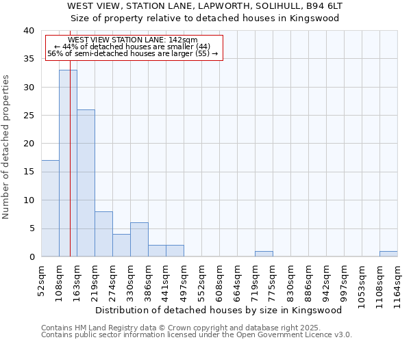 WEST VIEW, STATION LANE, LAPWORTH, SOLIHULL, B94 6LT: Size of property relative to detached houses houses in Kingswood