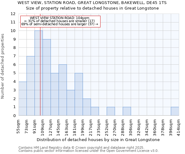 WEST VIEW, STATION ROAD, GREAT LONGSTONE, BAKEWELL, DE45 1TS: Size of property relative to detached houses houses in Great Longstone