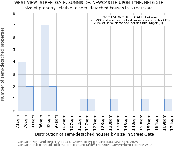 WEST VIEW, STREETGATE, SUNNISIDE, NEWCASTLE UPON TYNE, NE16 5LE: Size of property relative to semi-detached houses houses in Street Gate