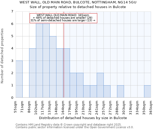 WEST WALL, OLD MAIN ROAD, BULCOTE, NOTTINGHAM, NG14 5GU: Size of property relative to detached houses houses in Bulcote