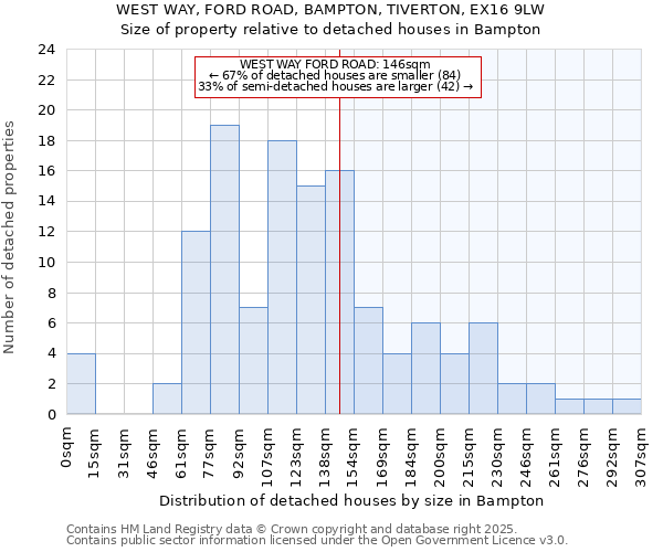 WEST WAY, FORD ROAD, BAMPTON, TIVERTON, EX16 9LW: Size of property relative to detached houses houses in Bampton