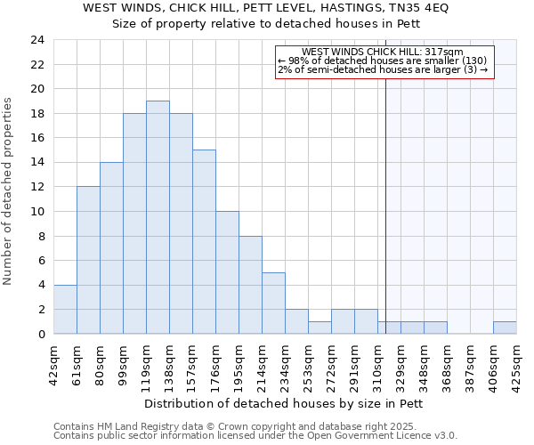 WEST WINDS, CHICK HILL, PETT LEVEL, HASTINGS, TN35 4EQ: Size of property relative to detached houses houses in Pett