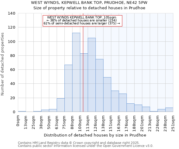 WEST WYNDS, KEPWELL BANK TOP, PRUDHOE, NE42 5PW: Size of property relative to detached houses houses in Prudhoe
