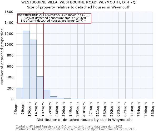WESTBOURNE VILLA, WESTBOURNE ROAD, WEYMOUTH, DT4 7QJ: Size of property relative to detached houses houses in Weymouth