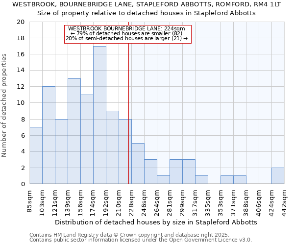 WESTBROOK, BOURNEBRIDGE LANE, STAPLEFORD ABBOTTS, ROMFORD, RM4 1LT: Size of property relative to detached houses houses in Stapleford Abbotts
