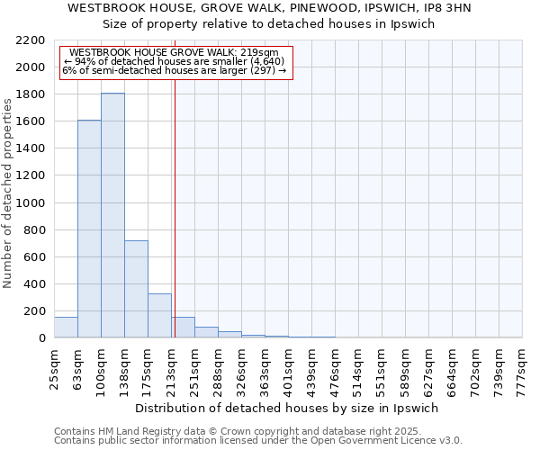 WESTBROOK HOUSE, GROVE WALK, PINEWOOD, IPSWICH, IP8 3HN: Size of property relative to detached houses houses in Ipswich