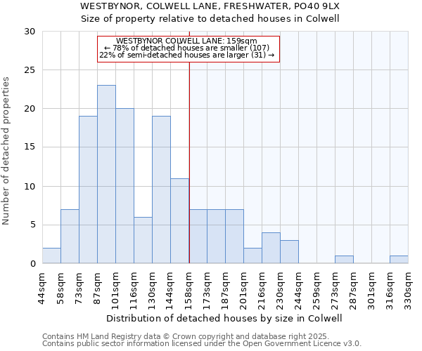 WESTBYNOR, COLWELL LANE, FRESHWATER, PO40 9LX: Size of property relative to detached houses houses in Colwell