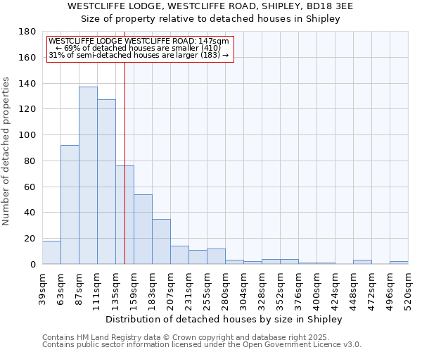 WESTCLIFFE LODGE, WESTCLIFFE ROAD, SHIPLEY, BD18 3EE: Size of property relative to detached houses houses in Shipley
