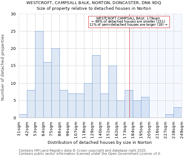WESTCROFT, CAMPSALL BALK, NORTON, DONCASTER, DN6 9DQ: Size of property relative to detached houses houses in Norton