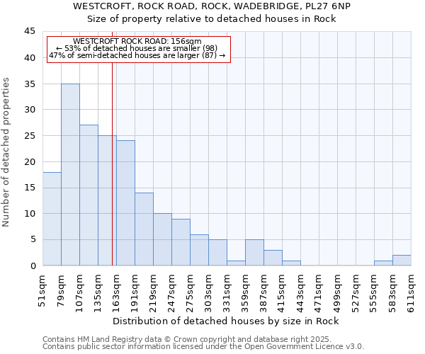 WESTCROFT, ROCK ROAD, ROCK, WADEBRIDGE, PL27 6NP: Size of property relative to detached houses houses in Rock