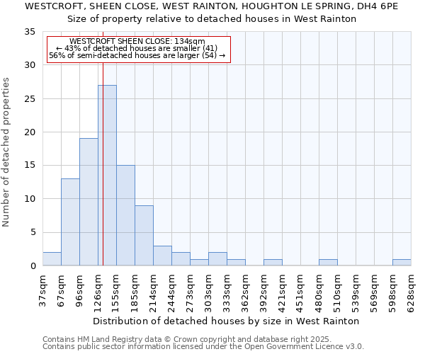 WESTCROFT, SHEEN CLOSE, WEST RAINTON, HOUGHTON LE SPRING, DH4 6PE: Size of property relative to detached houses houses in West Rainton