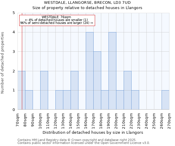 WESTDALE, LLANGORSE, BRECON, LD3 7UD: Size of property relative to detached houses houses in Llangors