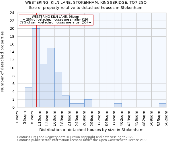 WESTERING, KILN LANE, STOKENHAM, KINGSBRIDGE, TQ7 2SQ: Size of property relative to detached houses houses in Stokenham
