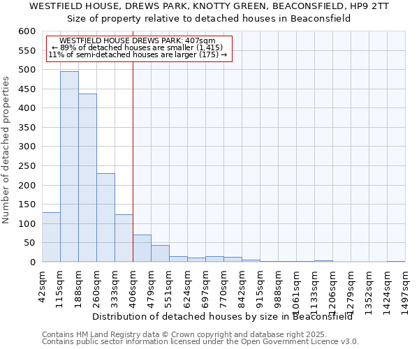 WESTFIELD HOUSE, DREWS PARK, KNOTTY GREEN, BEACONSFIELD, HP9 2TT: Size of property relative to detached houses houses in Beaconsfield