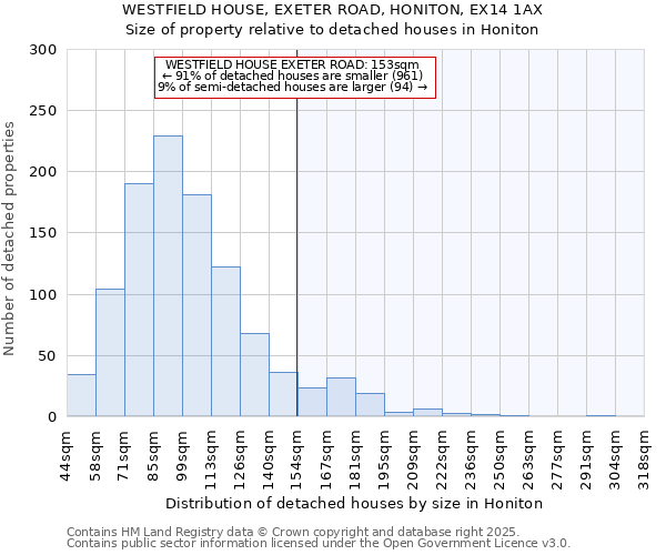 WESTFIELD HOUSE, EXETER ROAD, HONITON, EX14 1AX: Size of property relative to detached houses houses in Honiton