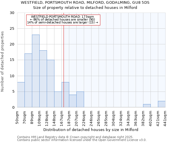 WESTFIELD, PORTSMOUTH ROAD, MILFORD, GODALMING, GU8 5DS: Size of property relative to detached houses houses in Milford