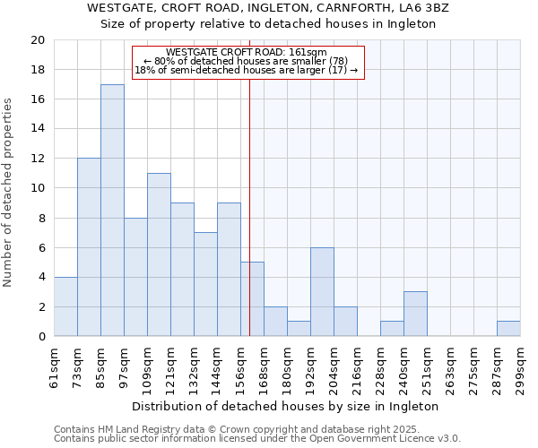 WESTGATE, CROFT ROAD, INGLETON, CARNFORTH, LA6 3BZ: Size of property relative to detached houses houses in Ingleton