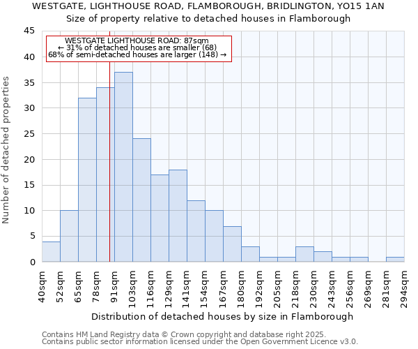 WESTGATE, LIGHTHOUSE ROAD, FLAMBOROUGH, BRIDLINGTON, YO15 1AN: Size of property relative to detached houses houses in Flamborough