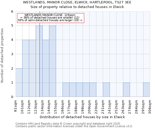 WESTLANDS, MANOR CLOSE, ELWICK, HARTLEPOOL, TS27 3EE: Size of property relative to detached houses houses in Elwick
