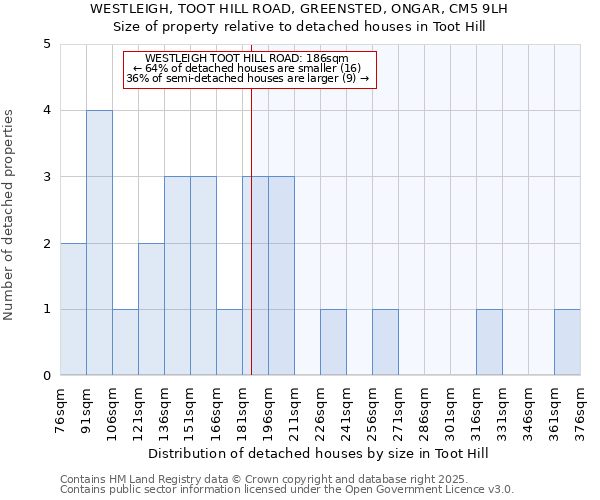 WESTLEIGH, TOOT HILL ROAD, GREENSTED, ONGAR, CM5 9LH: Size of property relative to detached houses houses in Toot Hill